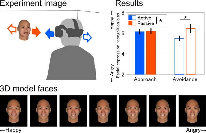 Figure: Participants were more likely to perceive the avatar’s expression as angry when they actively avoided the avatar, compared to when the avatar moved away from them.