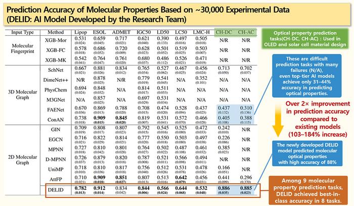 [2] Prediction Accuracy of Molecular Properties Based on ~30,000 Experimental Data (DELID AI Model Developed by the Research Team)