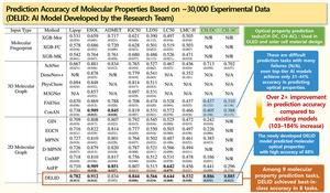 [2] Prediction Accuracy of Molecular Properties Based on ~30,000 Experimental Data (DELID AI Model Developed by the Research Team)