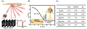 Figure 3 Thickness demodulation workflow for atomic layer materials and geometric thickness profiling results of a graphene terrace.