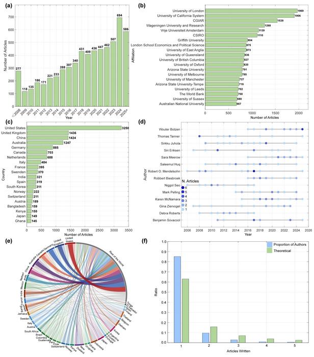 Global patterns and trends in climate adaptation research, including publication growth, leading institutions, countries and authors, international collaboration, and author productivity distributions.