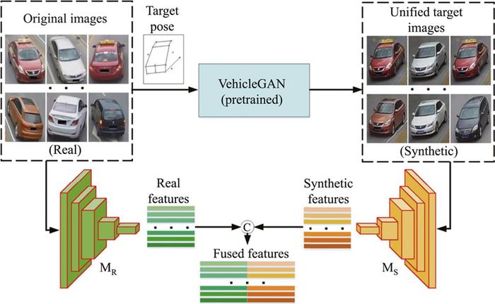 Enhancing vehicle Re-identification by pair-flexible pose guided vehicle image synthesis