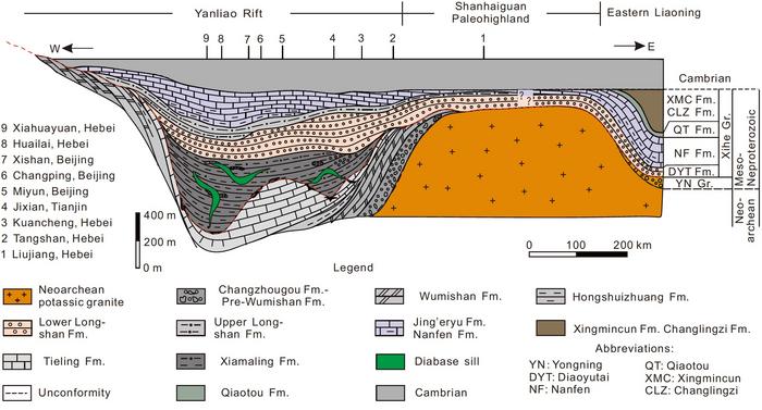Sedimentary evolution of the Xiamaling Formation-Longshan Formation-Jing’eryu Formation