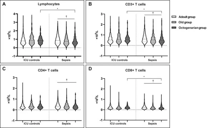 Immune profiling of elderly patients with sepsis