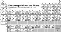 The New Electronegativity Scale
