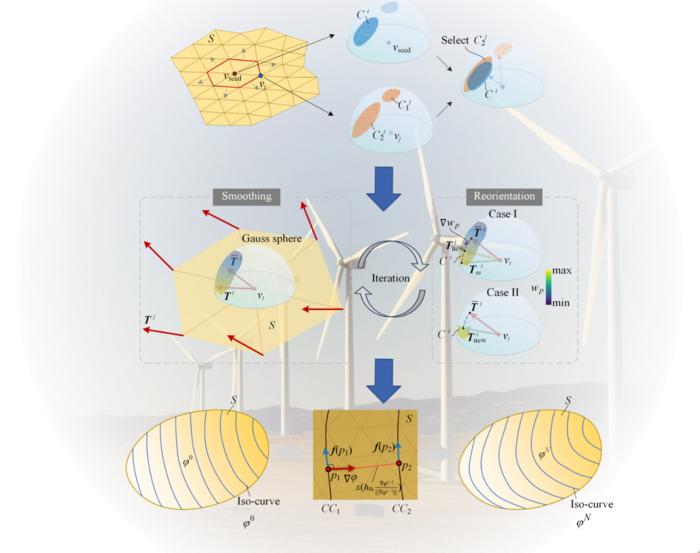 Scheme of the surface partitioning method for tool path generation by non-spherical cutting tool