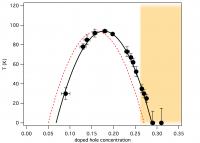BSCCO Phase Diagram