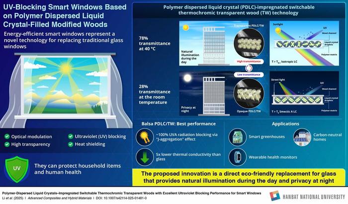 UV-Blocking windows technology