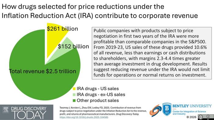 How drugs selected for price reductions under the  Inflation Reduction Act (IRA) contribute to corporate revenue