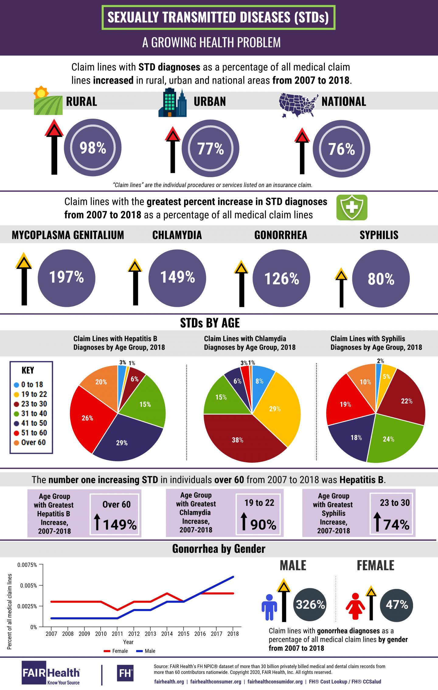 STDs on the Rise: The Evidence of Claims Data