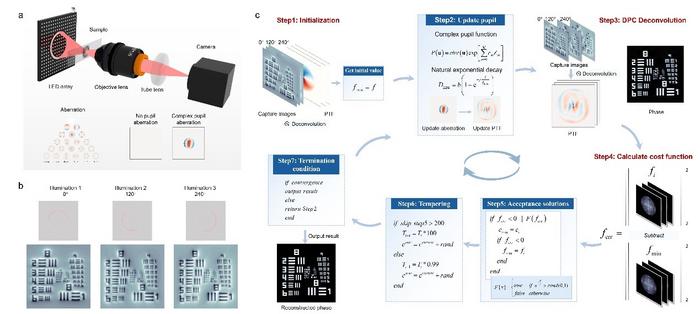 ： The flowchart of ACDPC iterative reconstruction joint optimization algorithm