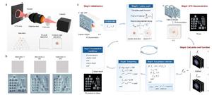 ： The flowchart of ACDPC iterative reconstruction joint optimization algorithm