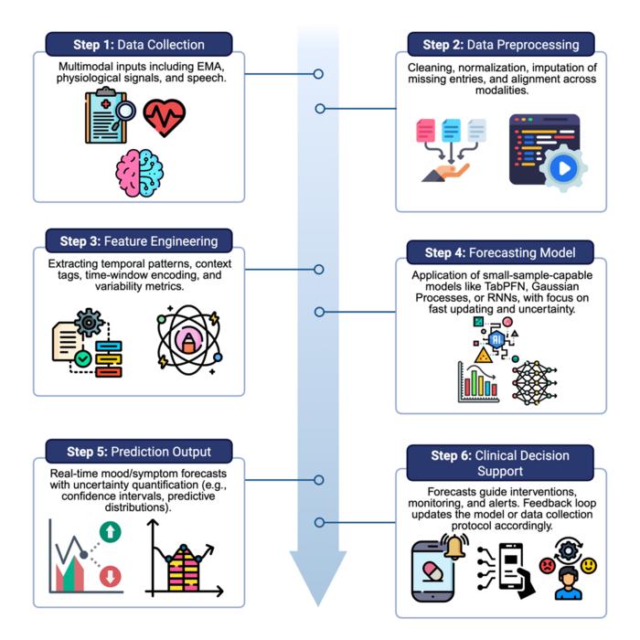 Real-time risk prediction from multimodal data.