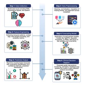 Real-time risk prediction from multimodal data.