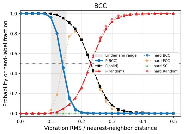 Figure 2. Learned 3D CNN response for true BCC structures under controlled vibrational disorder.