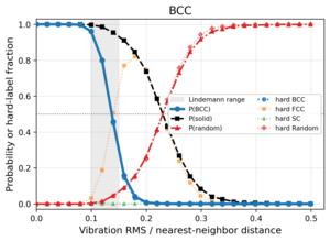 Figure 2. Learned 3D CNN response for true BCC structures under controlled vibrational disorder.