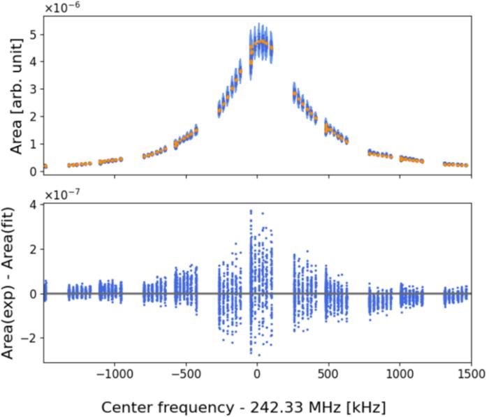 Top panel: comparison between the measured (blue dots) and calculated peak areas (orange dots) using fitted sensitivity function of the CSRe Schottky detector system.