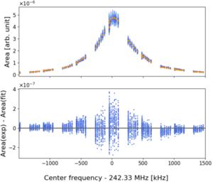 Top panel: comparison between the measured (blue dots) and calculated peak areas (orange dots) using fitted sensitivity function of the CSRe Schottky detector system.