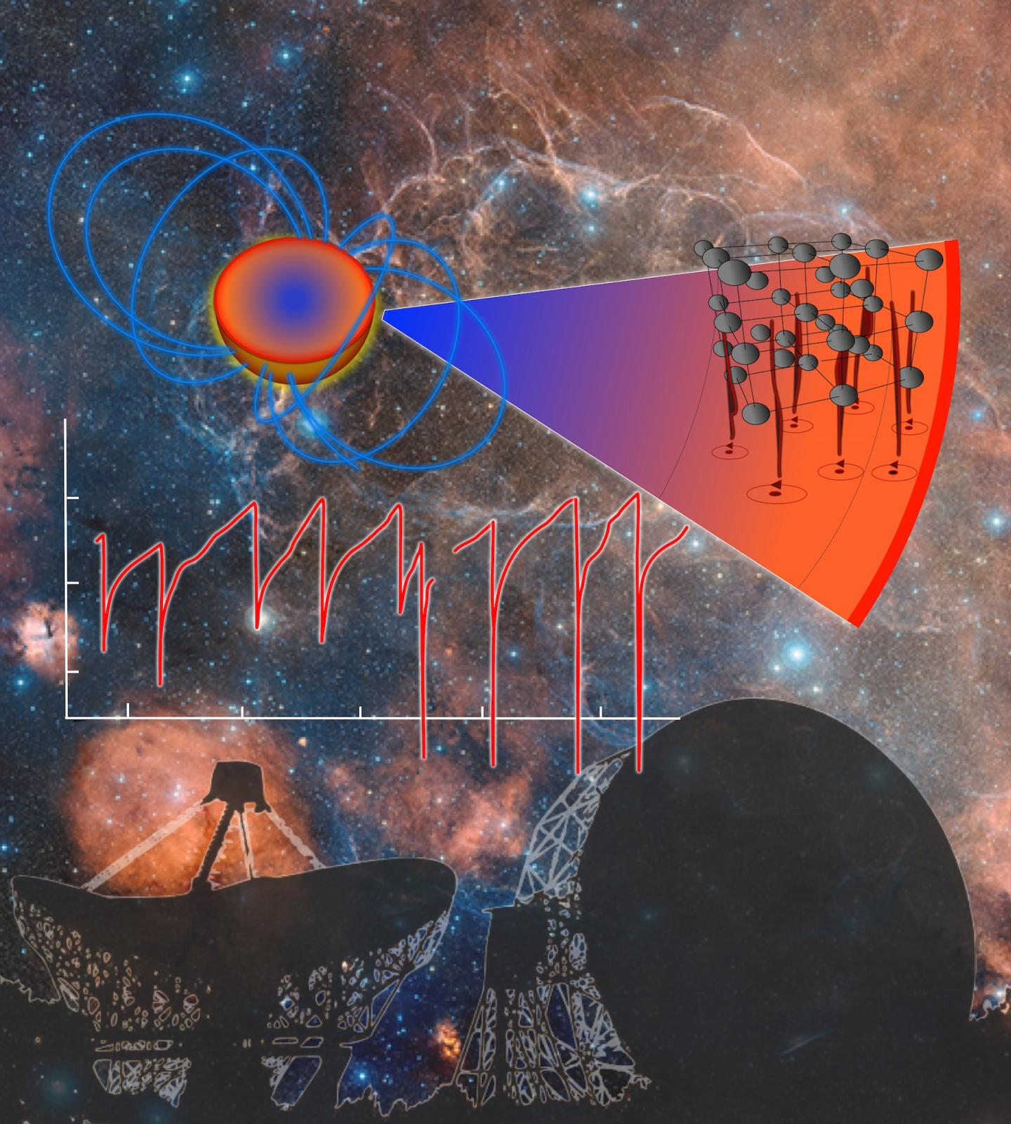 Temperature-Dependent Superfluid May Cause Glitches in Pulsars (3 of 3)