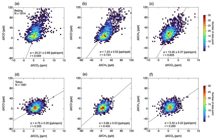 ①	Two-dimensional histograms and regression lines between CO2, CH4, and CO.