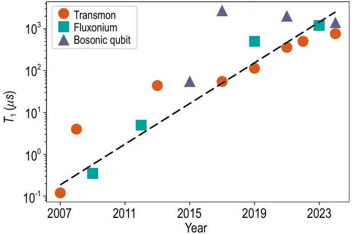 Energy relaxation time T1 reported over the past years for SC qubits