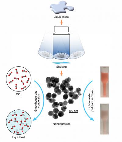 How to Make Liquid Metal Catalysts