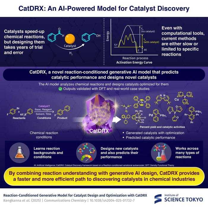 CatDRX: an AI-powered model for catalyst discovery