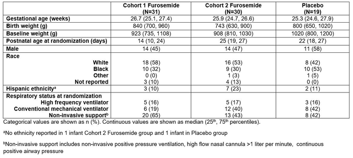 Table 1. Demographics and clinical characteristics