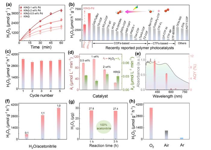 Pd–CNO2 enhances efficient H2O2 photosynthesis on keto-form anthraquinone-based covalent organic framework