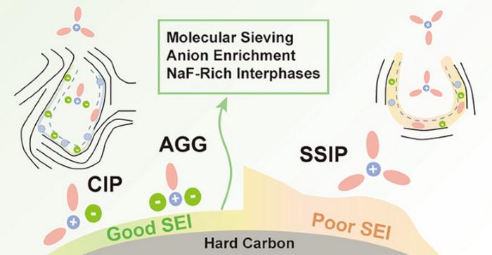 Ultramicropore-Confined Solvation and Interphase Regulation Unlock High-Performance Hard Carbon Anodes for Sodium-Ion Batteries