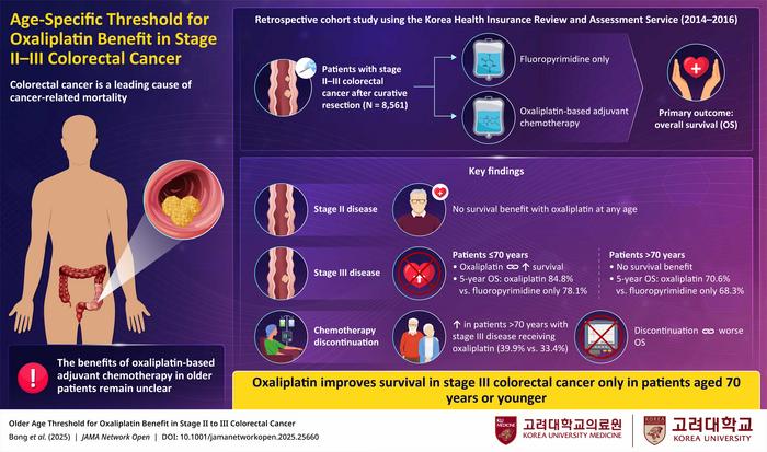 Chemotherapy Benefits End at Age 70 in Colorectal Cancer.