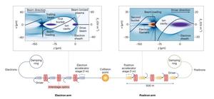 Figure 3: Schematic of an electron-positron collider based on plasma wakefield acceleration.
