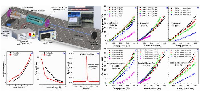 Laser Diode-Pumped 2.7 μm Laser Achieves High-Energy Output