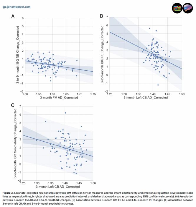 Covariate-corrected relationships between WM NODDI measures and the infant emotionality and emotional regulation development