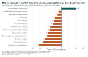 Medical research is the only area in which Americans expect AI to do more harm than good