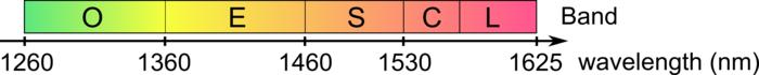 Figure 2. Optical communications wavelength bands.