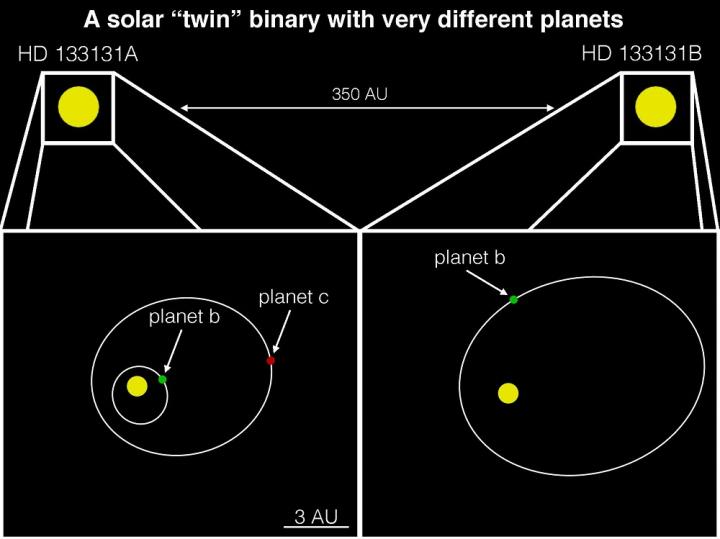 Two Stars, Three Planets
