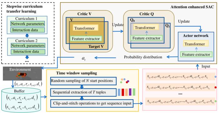 Fig. 1. Architecture of the causal sequence Transformer-based adaptive-curriculum reinforcement learning (C-STAR) algorithm.