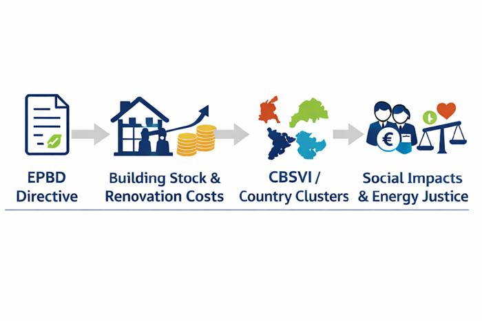 The study links the implementation of the EPBD to social vulnerability across EU Member States, using a composite index and a comparative cluster approach.