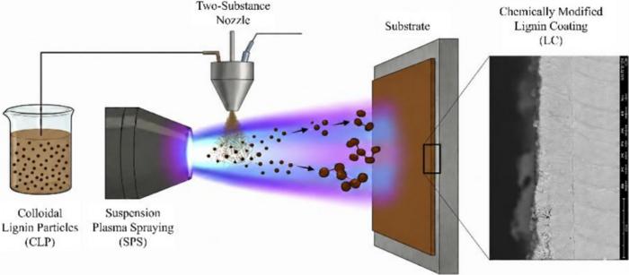 Plasma Spray Turns Lignin Waste into Functional Coatings in One Step