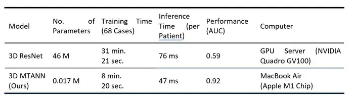 Comparison of the efficiency of our ultra-light MTANN model with that of the traditional state-of-the-art model.