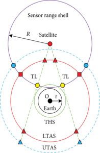 Geometry of dual-altitude band ATH coverage for a single satellite, shaded area.