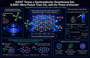 KAIST Tames a Semiconductor Greenhouse Gas 6,000 Times More Potent Than CO₂ with the ‘Power of Disorder’