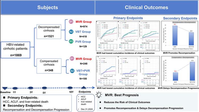 Long-term Dynamic Virological Response Patterns and Clinical Outcomes in Hepatitis B Virus-related Cirrhosis