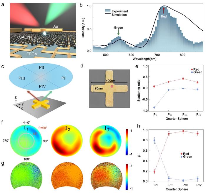 Figure 1 | Design of on-chip CRs and its photon momentum modulation function.
