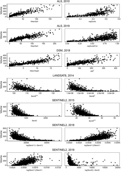 Scatter plot shows growing stock volume against the selected covariates for each pseudo-population considered.