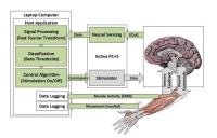 CSNE Closed-loop DBS System Graphic