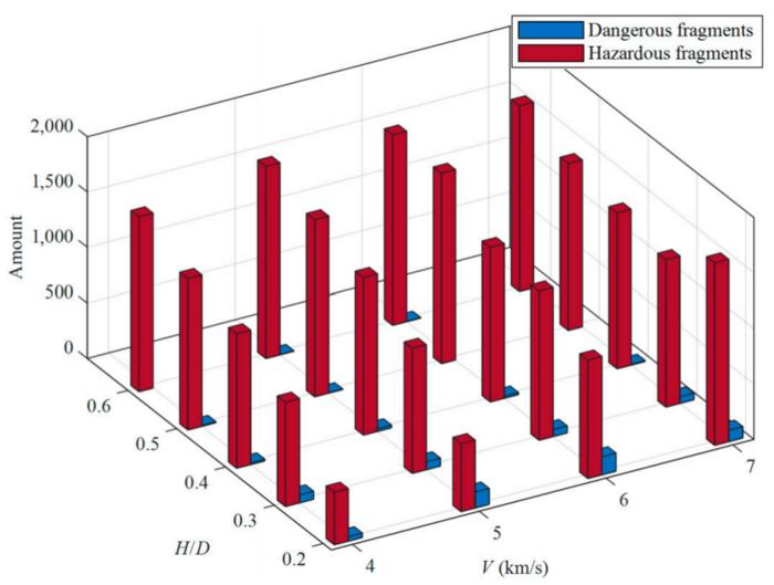 Fig. 2. The number of hazardous fragments and dangerous fragments in the carbon fiber-reinforced plastic (CFRP) debris cloud under different cases.
