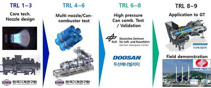 Conceptual diagram of hydrogen mixed fuel combustor development and demonstration