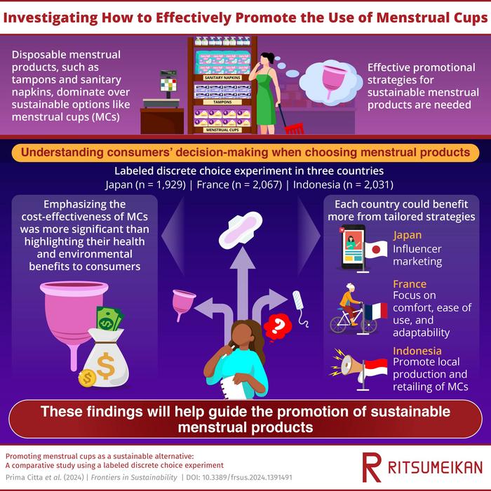 Understanding what factors influence consumers’ decisions regarding menstrual products